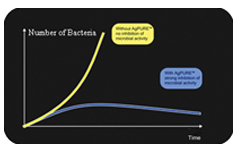 Nanosilver Work in Cancer Treatment
